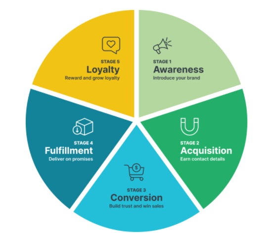 Customer Lifecycle Marketing